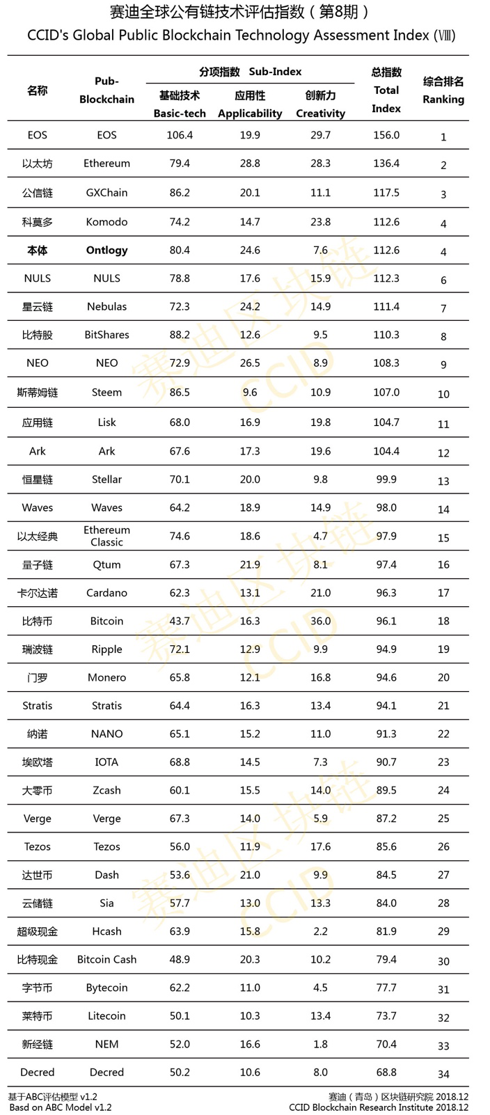 公信宝正式走向社区化治理，GXChain赛迪公有链评估榜单冲进全球前三