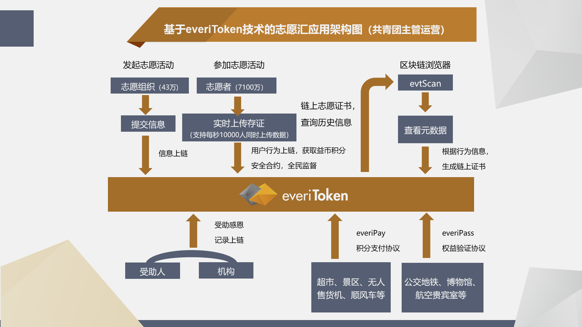 everiToken 首席产品官程希冀：通过安全合约技术让用户一键发通证