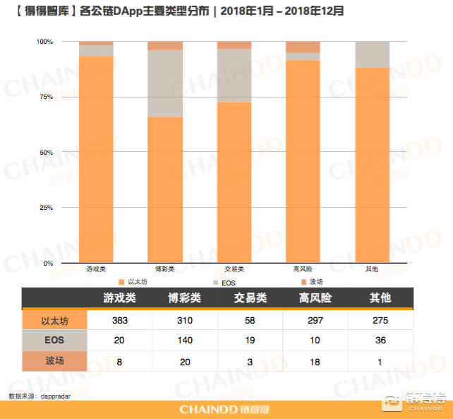 DApp的风口浮沉