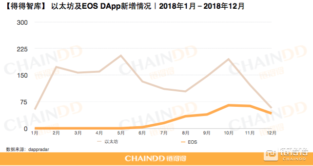 DApp的风口浮沉