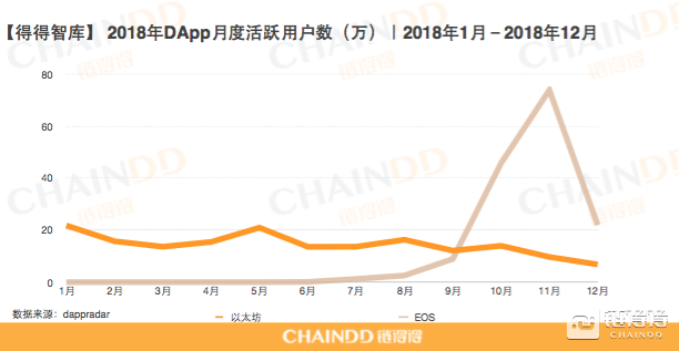 DApp的风口浮沉