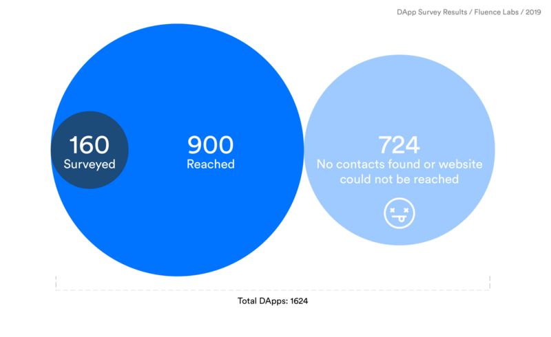 2019年第一份DApp调查报告出炉：透视1624款DApp和5大关键点背后的商机