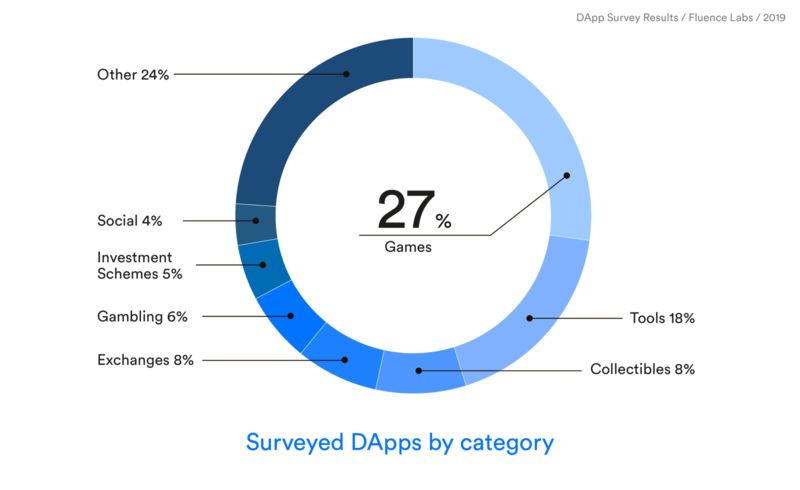 2019年第一份DApp调查报告出炉：透视1624款DApp和5大关键点背后的商机