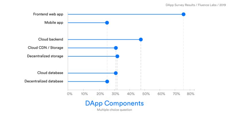 2019年第一份DApp调查报告出炉：透视1624款DApp和5大关键点背后的商机