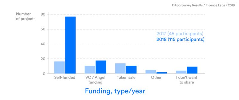 2019年第一份DApp调查报告出炉：透视1624款DApp和5大关键点背后的商机