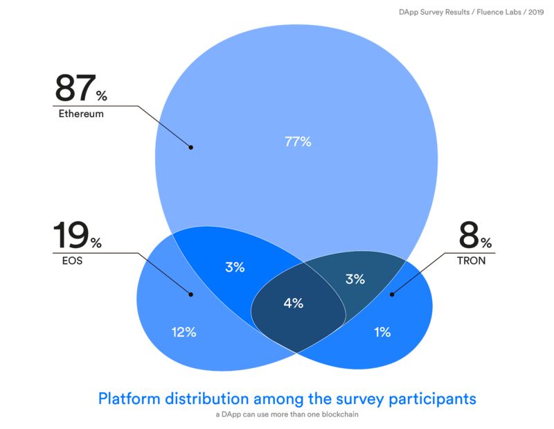 2019年DApp调查报告：160款DApp开发者这样说