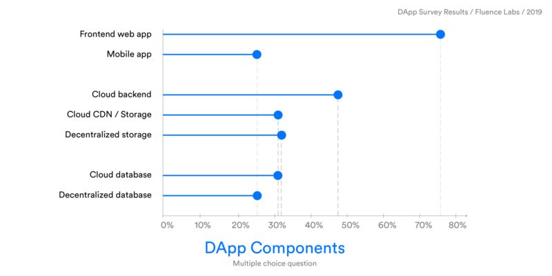 2019年DApp调查报告：160款DApp开发者这样说