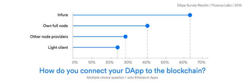 2019年DApp调查报告：160款DApp开发者这样说