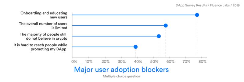 2019年DApp调查报告：160款DApp开发者这样说