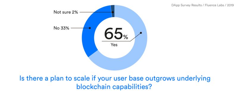 2019年DApp调查报告：160款DApp开发者这样说