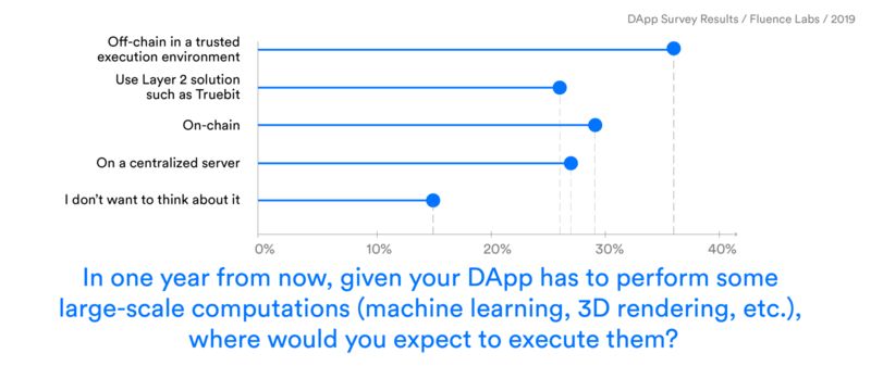 2019年DApp调查报告：160款DApp开发者这样说