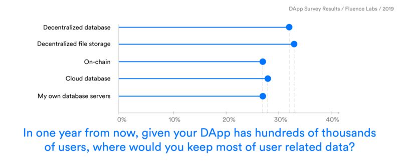 2019年DApp调查报告：160款DApp开发者这样说