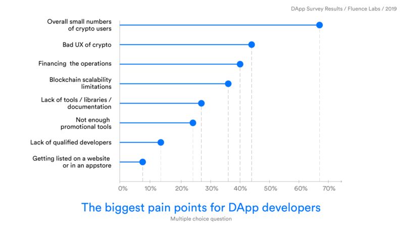 2019年DApp调查报告：160款DApp开发者这样说
