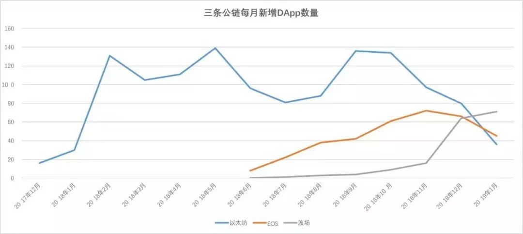 DApp生死劫：成也博彩，败也博彩