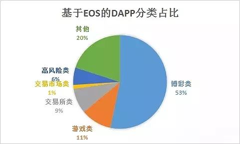 DApp生死劫：成也博彩，败也博彩