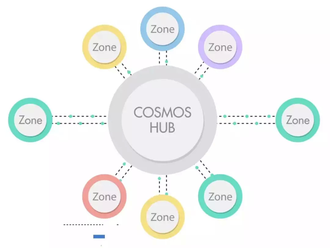 COSMOS上线了，还有哪些跨链项目值得关注