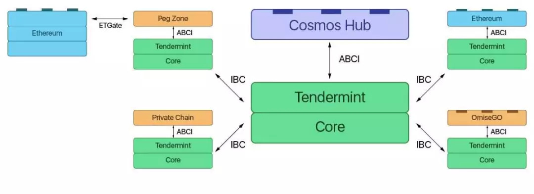 COSMOS上线了，还有哪些跨链项目值得关注