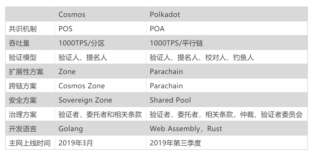 COSMOS上线了，还有哪些跨链项目值得关注