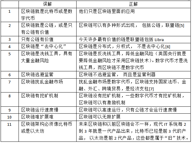 今日推荐 | 区块链2条发展路线以及路线不同产生的误区