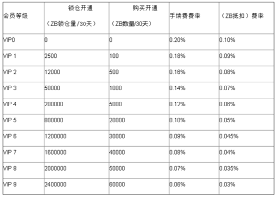 中币(ZB)升级VIP+UP项目赋能平台积分, 蓄势待发如雕弓满月