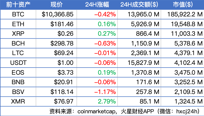 BTC震荡上行，站上10300美元，DASH 24小时涨超9% ；Libra或将于2020年下半年推出 | 晨报