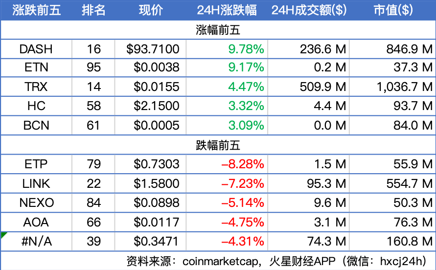 BTC震荡上行，站上10300美元，DASH 24小时涨超9% ；Libra或将于2020年下半年推出 | 晨报