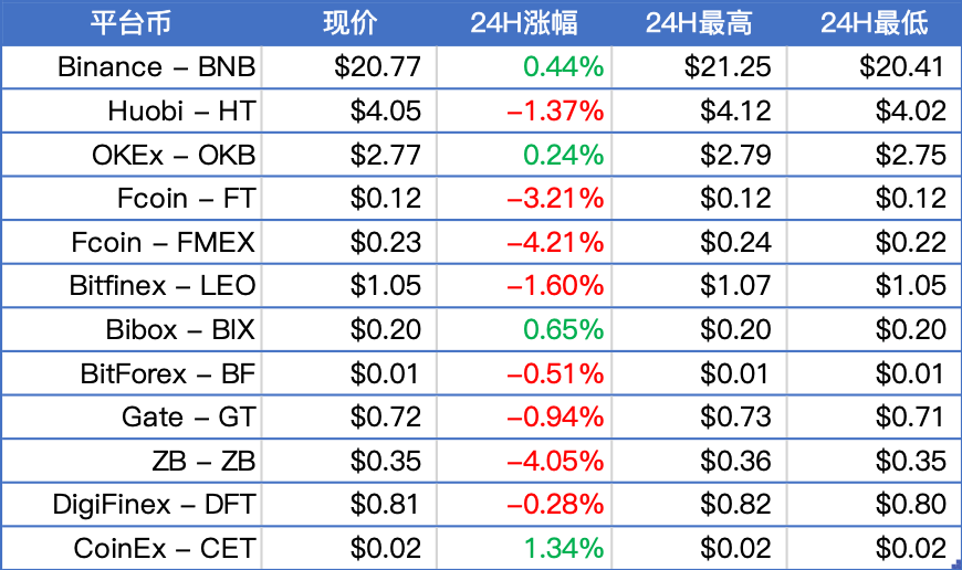 BTC震荡上行，站上10300美元，DASH 24小时涨超9% ；Libra或将于2020年下半年推出 | 晨报