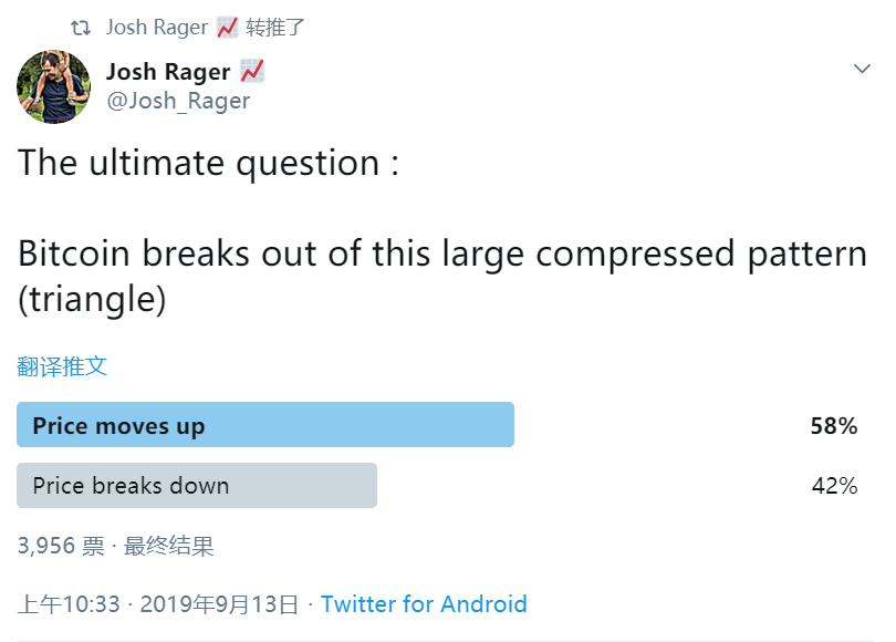 调查：超过一半的比特币投资者预计会出现三角突破