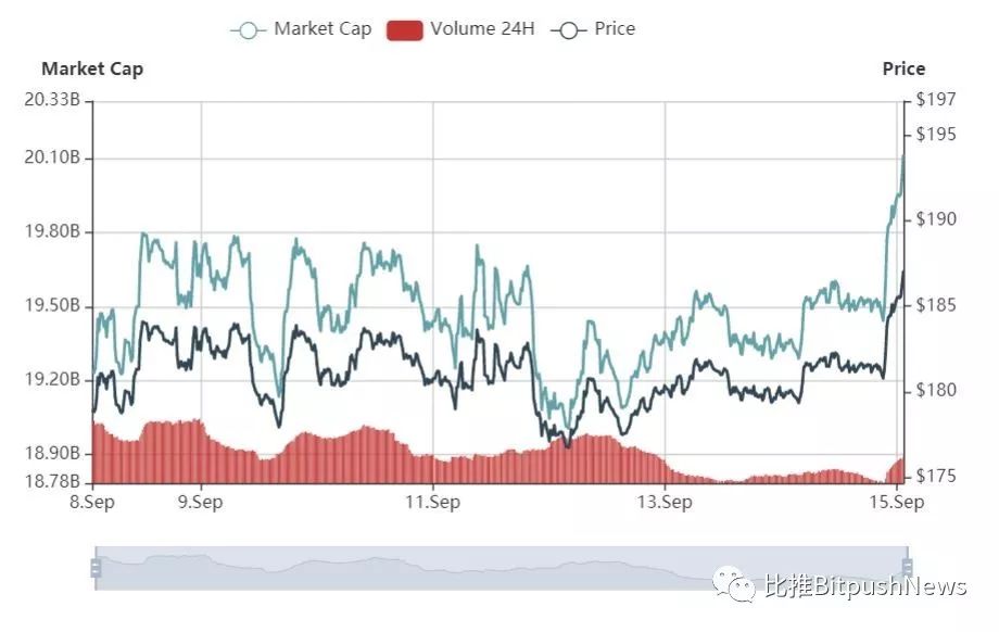 加密资产一周涨幅榜（9.8-9.14）：Karatgold涨67.9%，MicroBitcoin涨142.9%