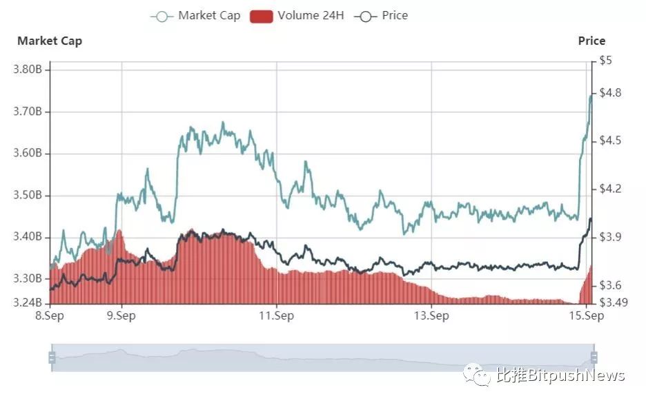 加密资产一周涨幅榜（9.8-9.14）：Karatgold涨67.9%，MicroBitcoin涨142.9%