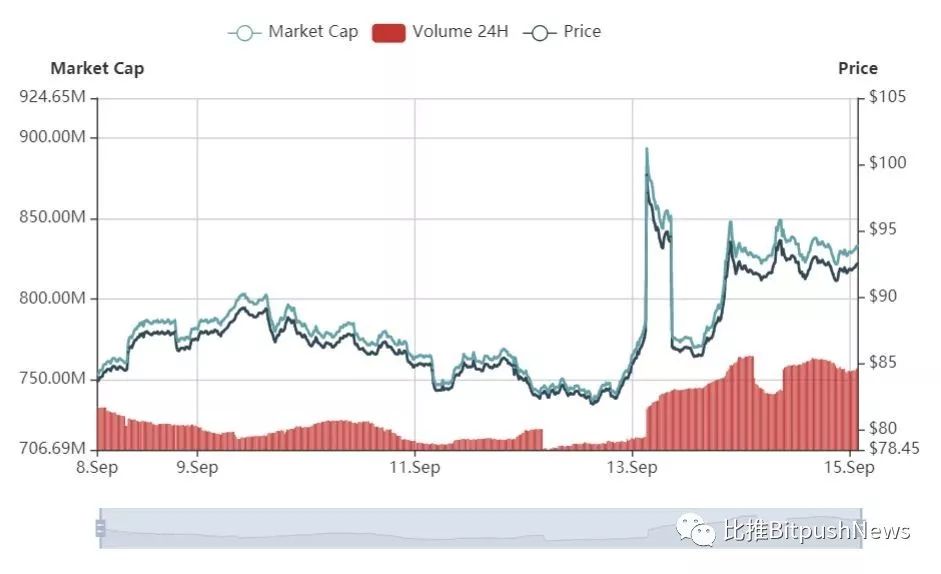 加密资产一周涨幅榜（9.8-9.14）：Karatgold涨67.9%，MicroBitcoin涨142.9%