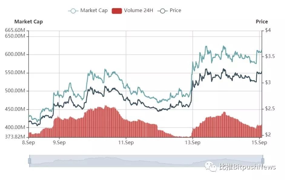 加密资产一周涨幅榜（9.8-9.14）：Karatgold涨67.9%，MicroBitcoin涨142.9%