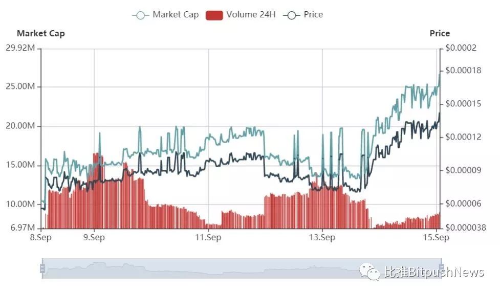 加密资产一周涨幅榜（9.8-9.14）：Karatgold涨67.9%，MicroBitcoin涨142.9%