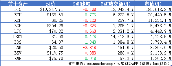 BTC徘徊于10300美元附近，平台币普跌；近30天比特币搜索指数移动同比上涨53% | 晨报