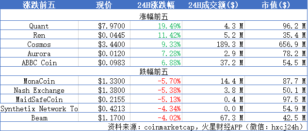 BTC徘徊于10300美元附近，平台币普跌；近30天比特币搜索指数移动同比上涨53% | 晨报