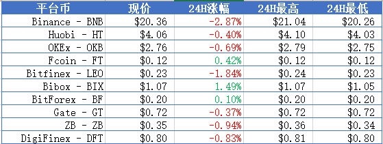 BTC徘徊于10300美元附近，平台币普跌；近30天比特币搜索指数移动同比上涨53% | 晨报