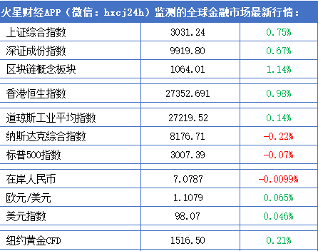 BTC徘徊于10300美元附近，平台币普跌；近30天比特币搜索指数移动同比上涨53% | 晨报