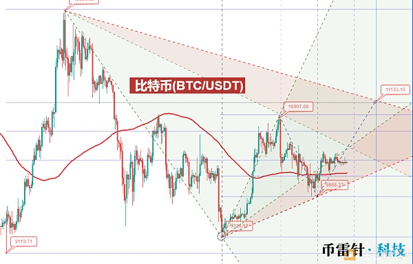 币雷针：比特币成功回升 短期或再测11100