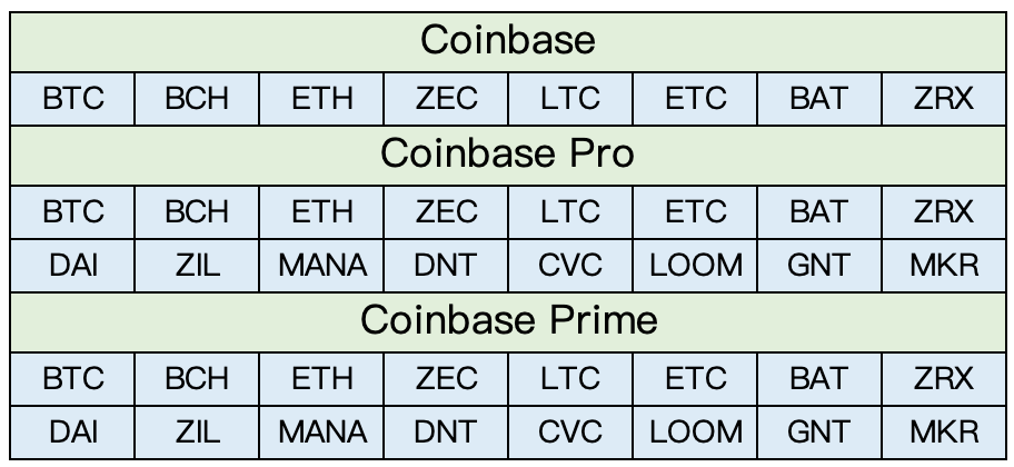 推IEO平台、扩大上币规模，保守的Coinbase为何“放飞自我”？