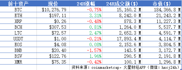 BTC跌至$10300下方，ETH逼近$200；欧洲央行董事称Libra等“稳定币”构成严重风险 | 晨报