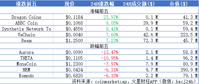 BTC跌至$10300下方，ETH逼近$200；欧洲央行董事称Libra等“稳定币”构成严重风险 | 晨报