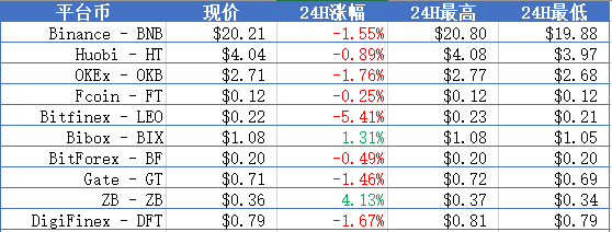 BTC跌至$10300下方，ETH逼近$200；欧洲央行董事称Libra等“稳定币”构成严重风险 | 晨报