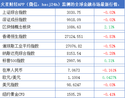 BTC跌至$10300下方，ETH逼近$200；欧洲央行董事称Libra等“稳定币”构成严重风险 | 晨报