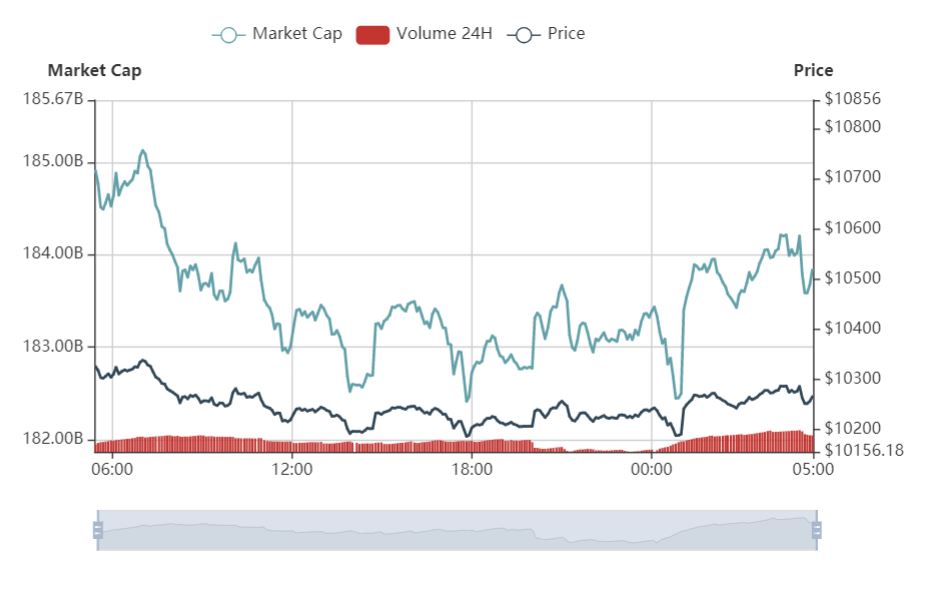 行情分析：BTC继续盘整，XRP领涨，主流币集体复苏