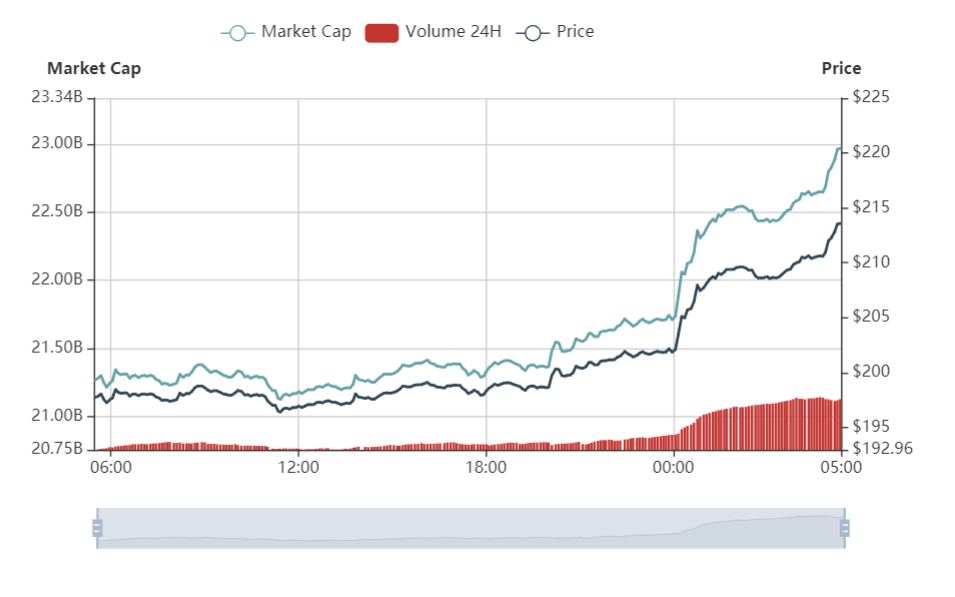 行情分析：BTC继续盘整，XRP领涨，主流币集体复苏