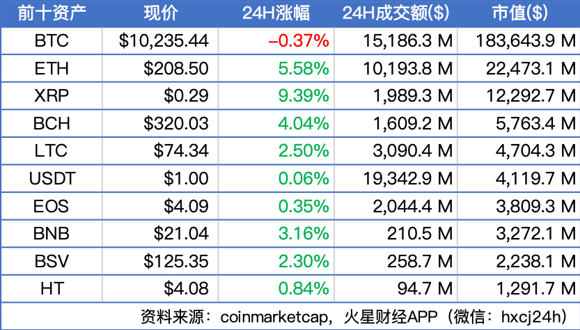 BTC在10200美元附近震荡，XRP 24小时涨超10%；法国研究央行数字货币，伊朗合法化加密挖矿 | 晨报