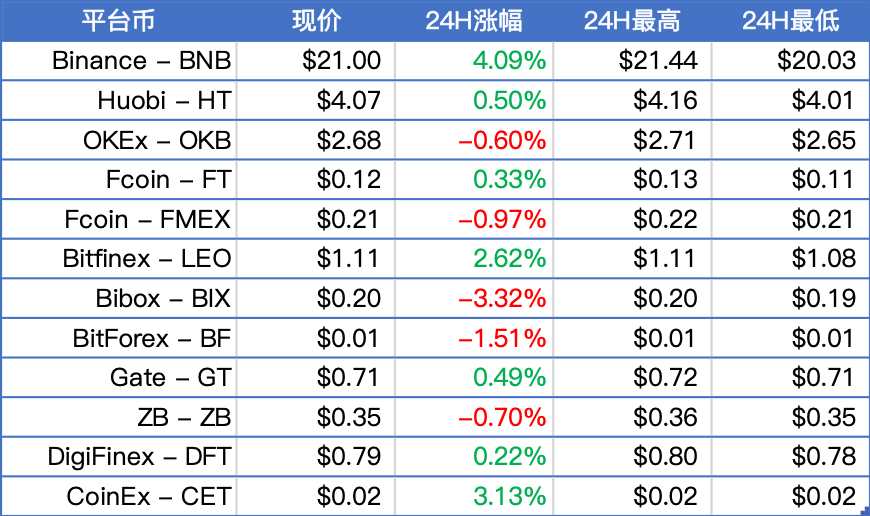 BTC在10200美元附近震荡，XRP 24小时涨超10%；法国研究央行数字货币，伊朗合法化加密挖矿 | 晨报