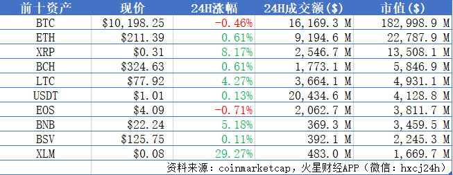 BTC跌至$10200下方，XLM暴涨29.27%，平台币普涨；美联储再次降息0.25个百分点 | 晨报