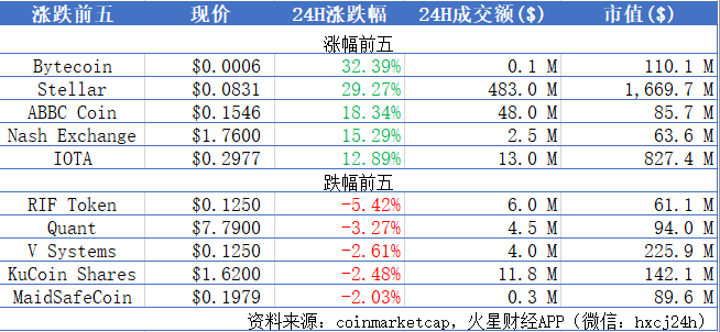 BTC跌至$10200下方，XLM暴涨29.27%，平台币普涨；美联储再次降息0.25个百分点 | 晨报