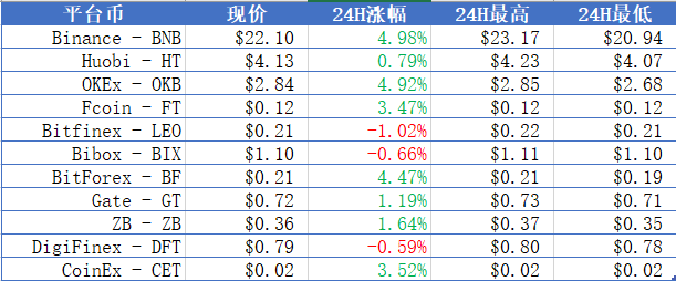 BTC跌至$10200下方，XLM暴涨29.27%，平台币普涨；美联储再次降息0.25个百分点 | 晨报